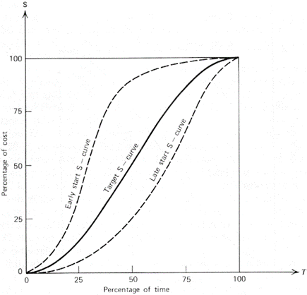S-curve Presentation