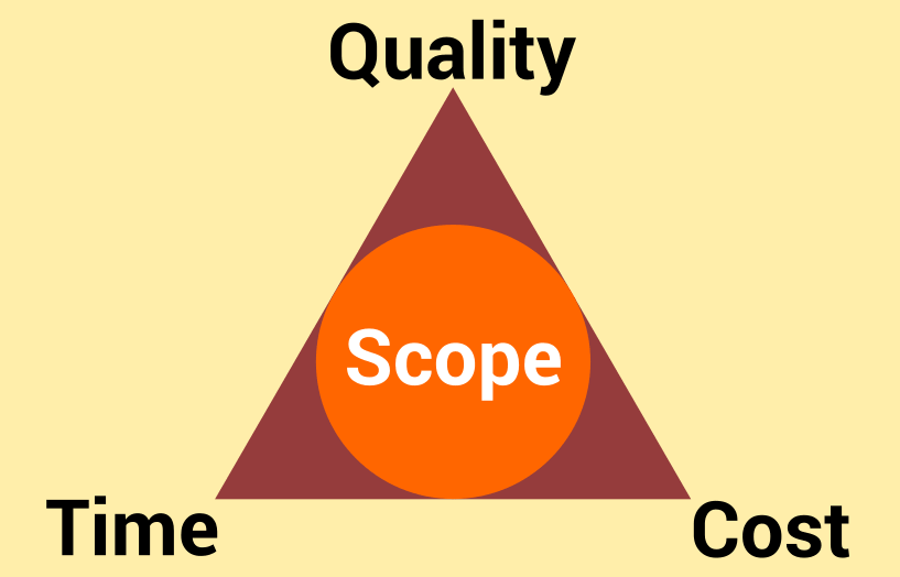 Change in project scope can produce project delay