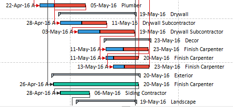 Gantt Chart view of critical activities