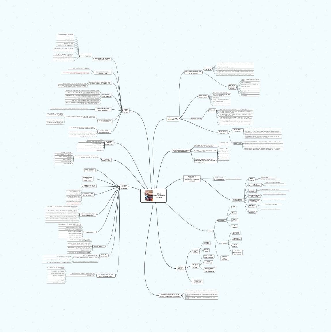 Daily Construction Diaries Mind Map