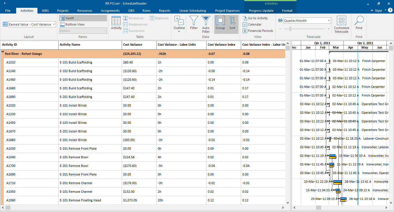 Cost variance