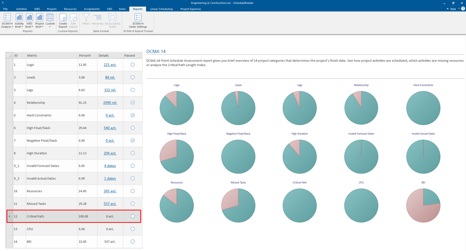 DCMA 14 critical path analysis