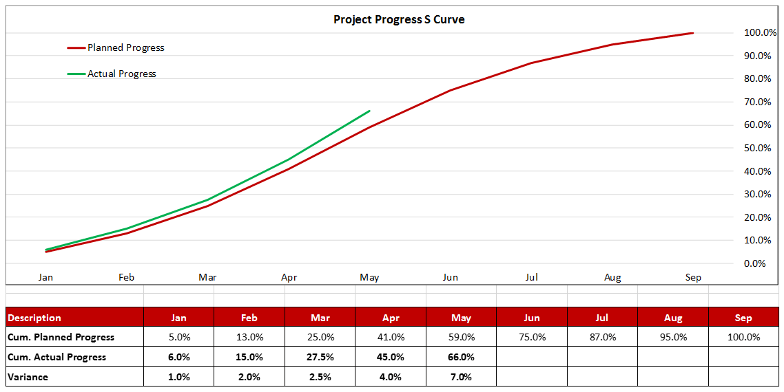 Ahead of Schedule S-Curve