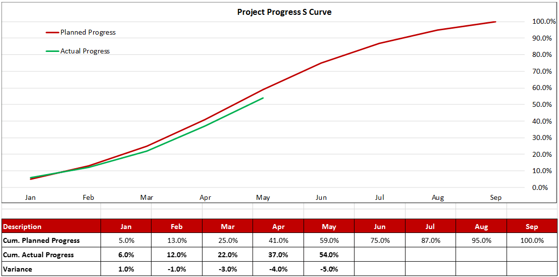 change of projected assignment data