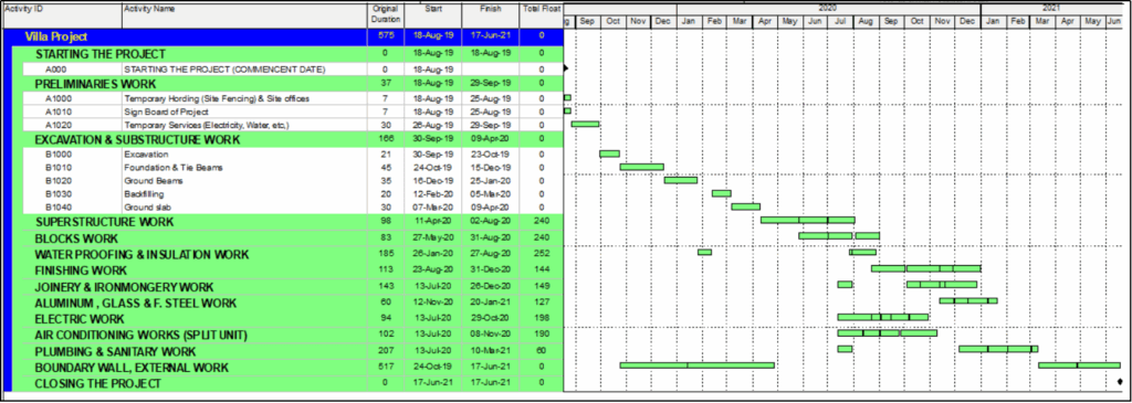 Linear Scheduling Vs Critical Path Method - The Art of Project Scheduling 7 cpm gantt chart