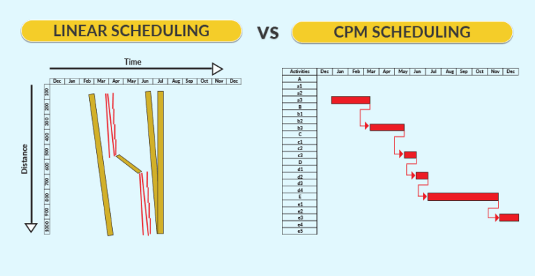Linear Scheduling Vs Critical Path Method – The Art of Project Scheduling