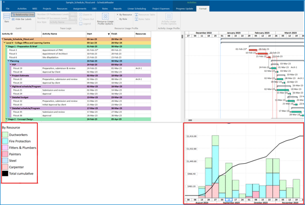 How to cost load and resource load a schedule in Primavera P6 20 Picture18 1