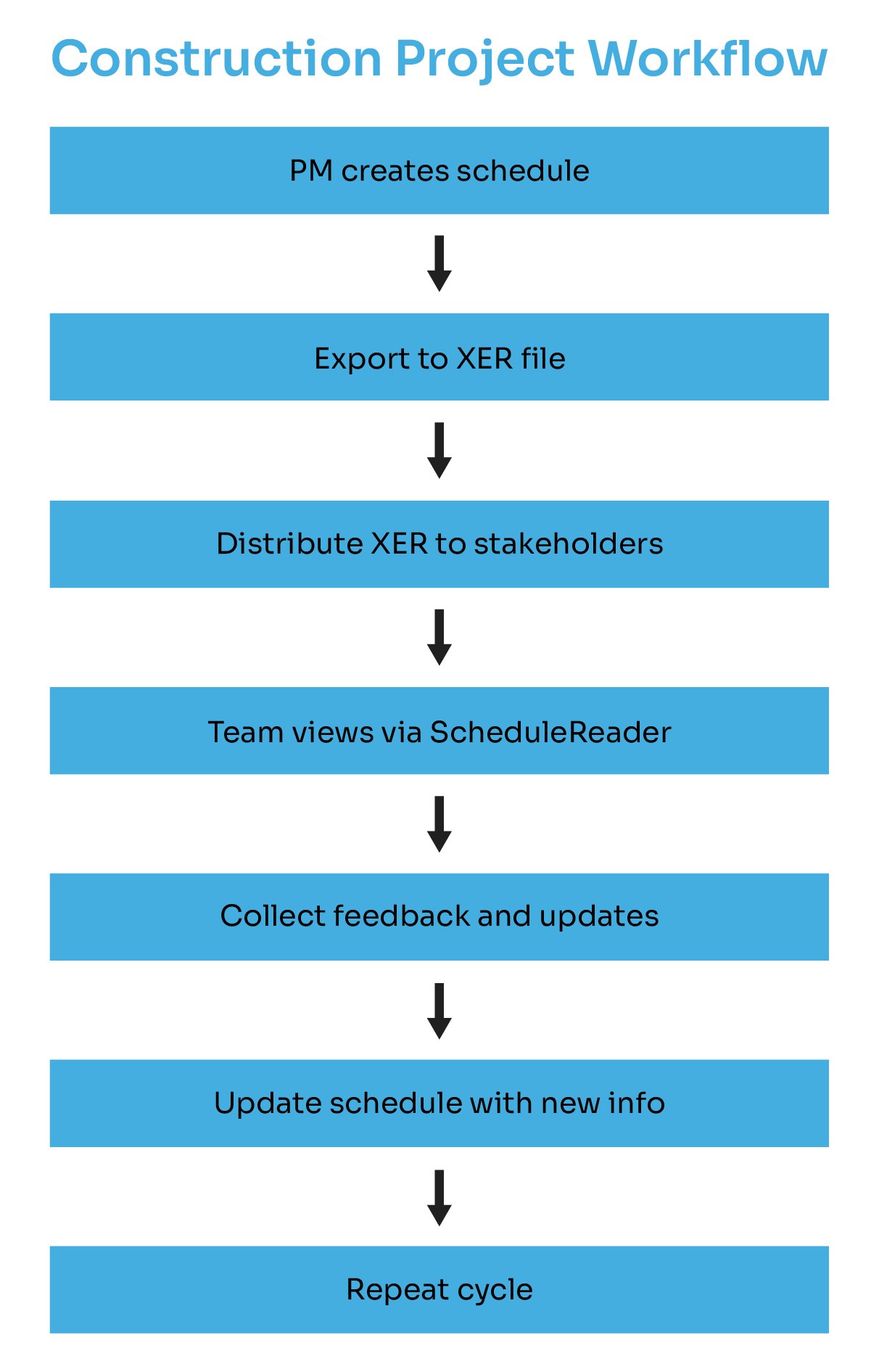 Communication in Construction Projects 5 construction project workflow 01