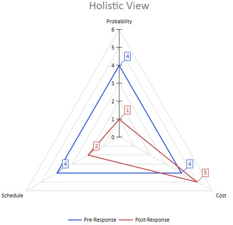 Risk Analysis with ScheduleReader 11 Holistic chart