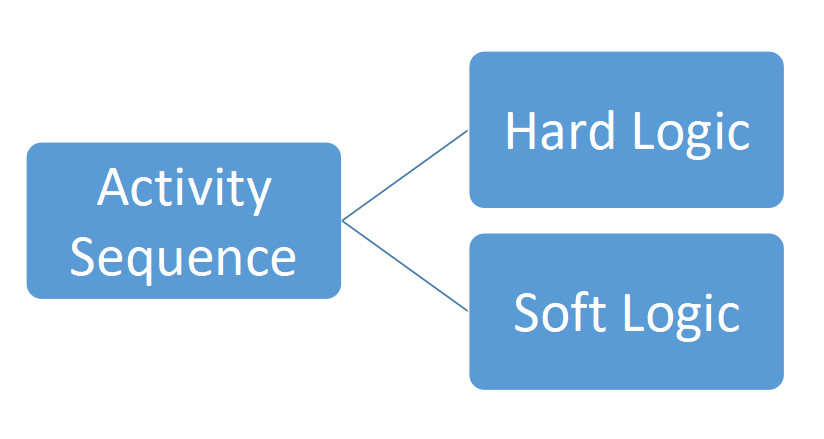 What is Negative Float and How to Adjust It in Primavera P6 5 activity sequence min