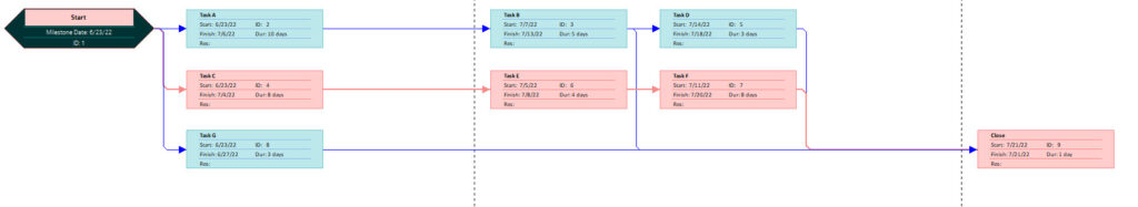 Differences Between PERT and CPM - Schedule Development & Control 10 cpm min