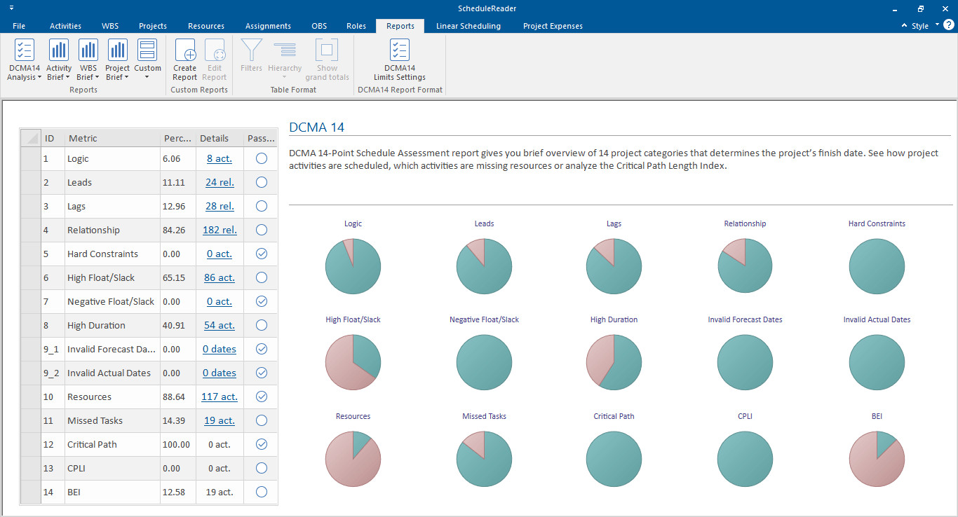 Project Controls 14 Dcma 14 schedule analysis