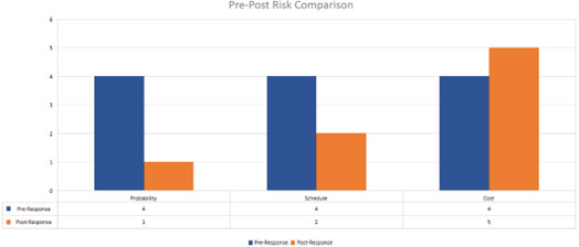Risk Analysis with ScheduleReader 9 pre post risks analysis