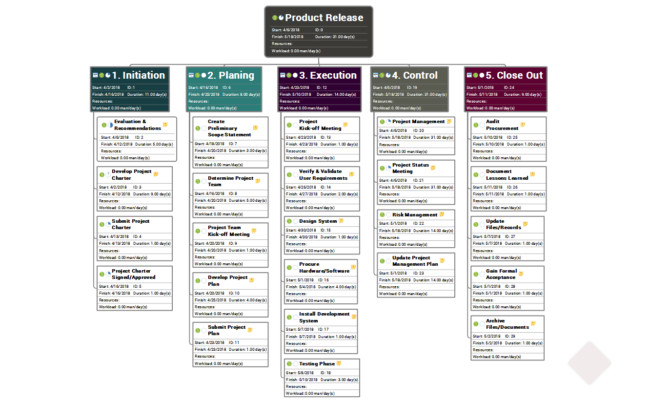 Project Management Tools: From Pen & Paper to Modern Software 7 wbs product release mind map 1 650x404 1