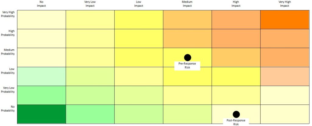 How to view project Risks? 8 Heat matrix