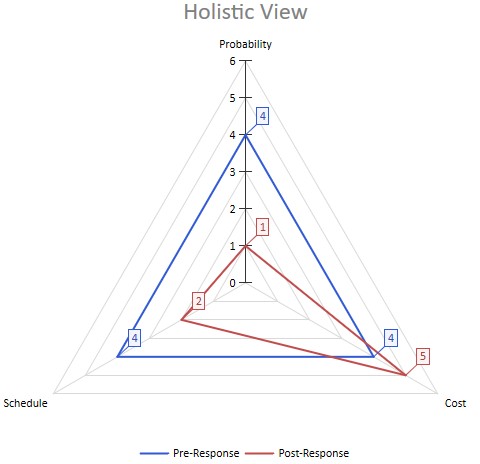 How to view project Risks? 10 Holistic chart