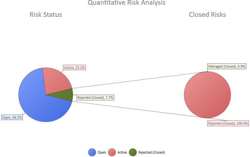 How to view project Risks? 11 Quantitive Risk analysis