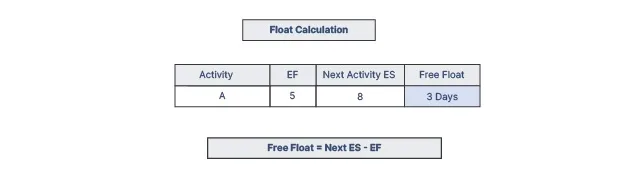 Free Float VS Total Float 7 calc